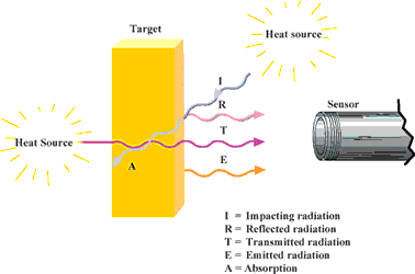 Figure 4. In addition to the radiation emitted from the target, the sensor also receives reflected radiation and can also let radiation through